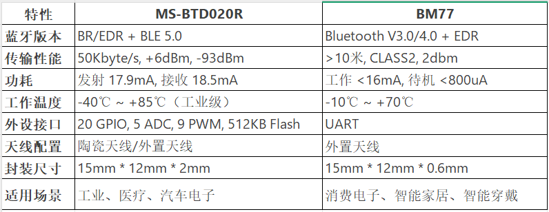 雙模藍(lán)牙模塊MS-BTD020R 與 BM77在工業(yè)與消費(fèi)電子中的應(yīng)用